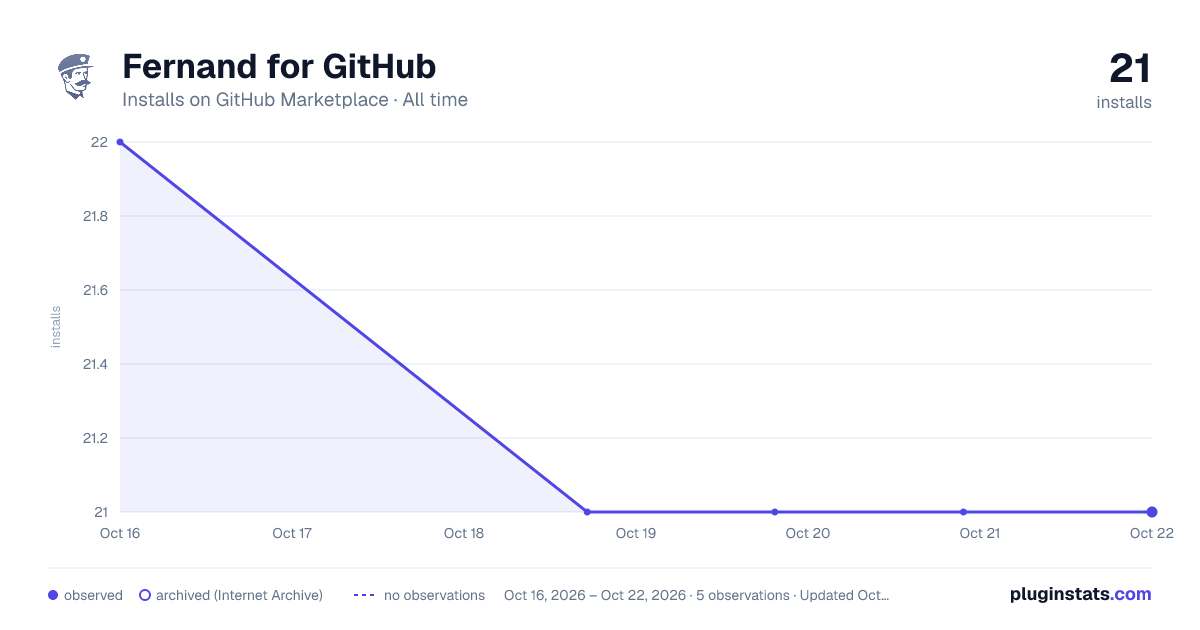 Fernand for GitHub all-time installs chart on GitHub Marketplace