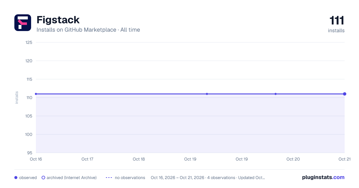 Figstack all-time installs chart on GitHub Marketplace