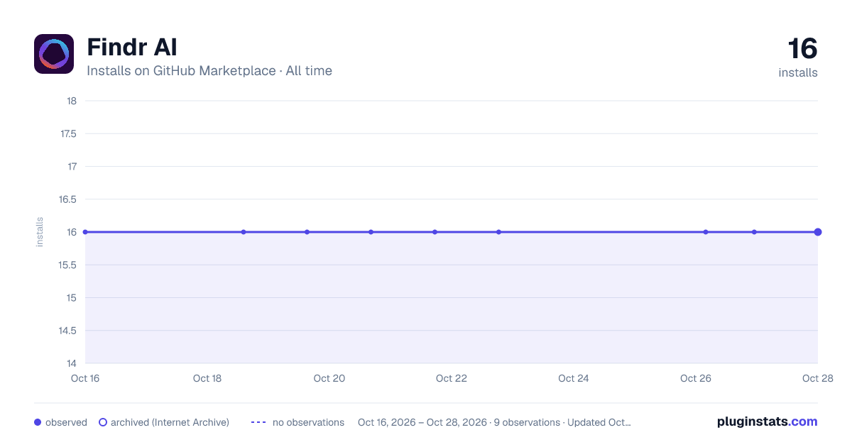 Findr AI all-time installs chart on GitHub Marketplace