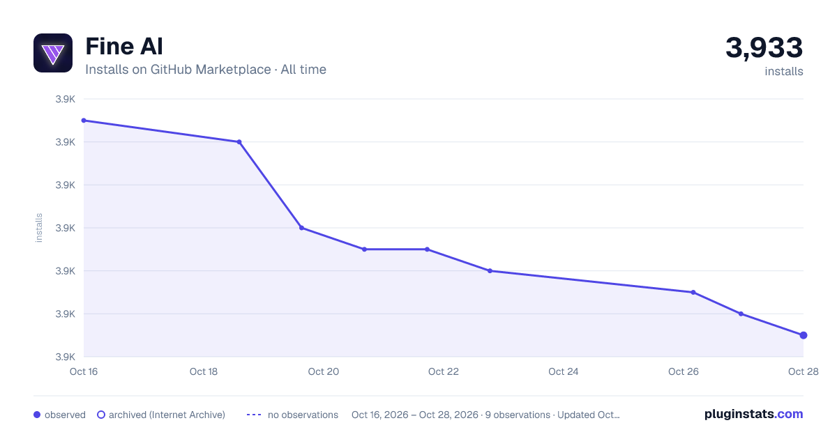 Fine AI all-time installs chart on GitHub Marketplace