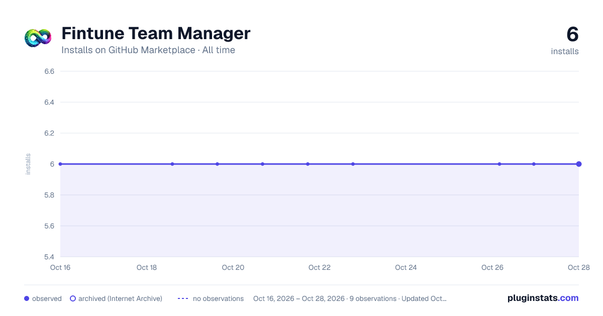 Fintune Team Manager all-time installs chart on GitHub Marketplace