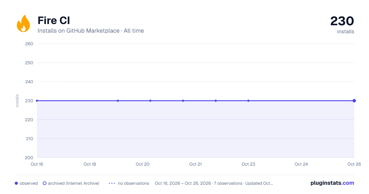 Fire CI all-time installs chart on GitHub Marketplace