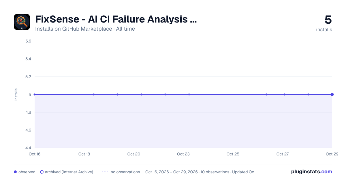 FixSense - AI CI Failure Analysis & Auto-Fix   all-time installs chart on GitHub Marketplace