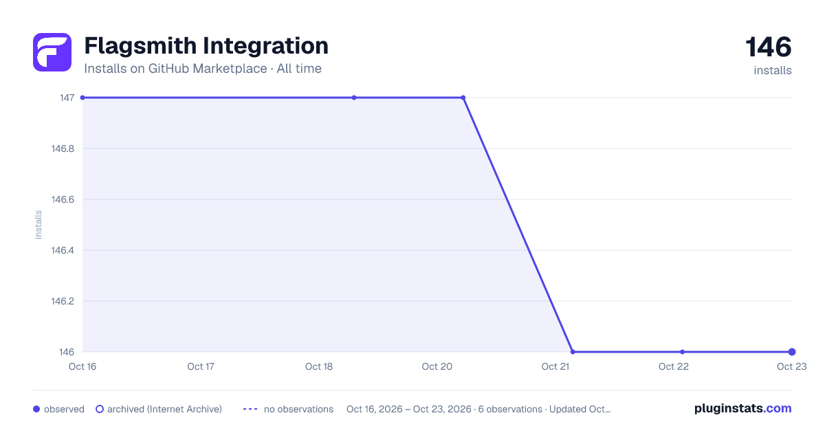 Flagsmith Integration all-time installs chart on GitHub Marketplace
