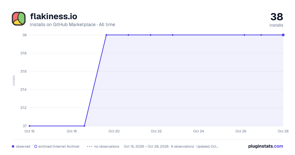 flakiness.io all-time installs chart on GitHub Marketplace