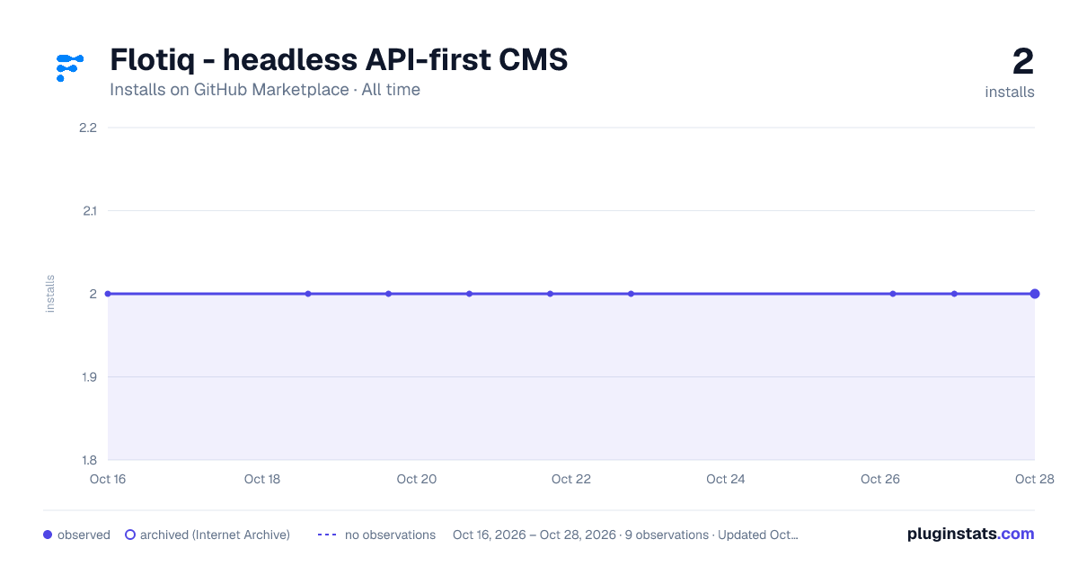 Flotiq - headless API-first CMS all-time installs chart on GitHub Marketplace