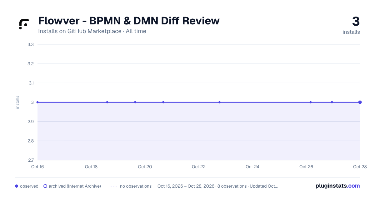 Flowver - BPMN & DMN Diff Review all-time installs chart on GitHub Marketplace