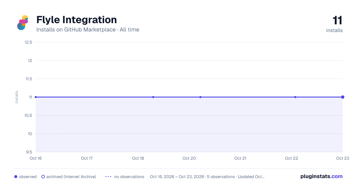 Flyle Integration all-time installs chart on GitHub Marketplace