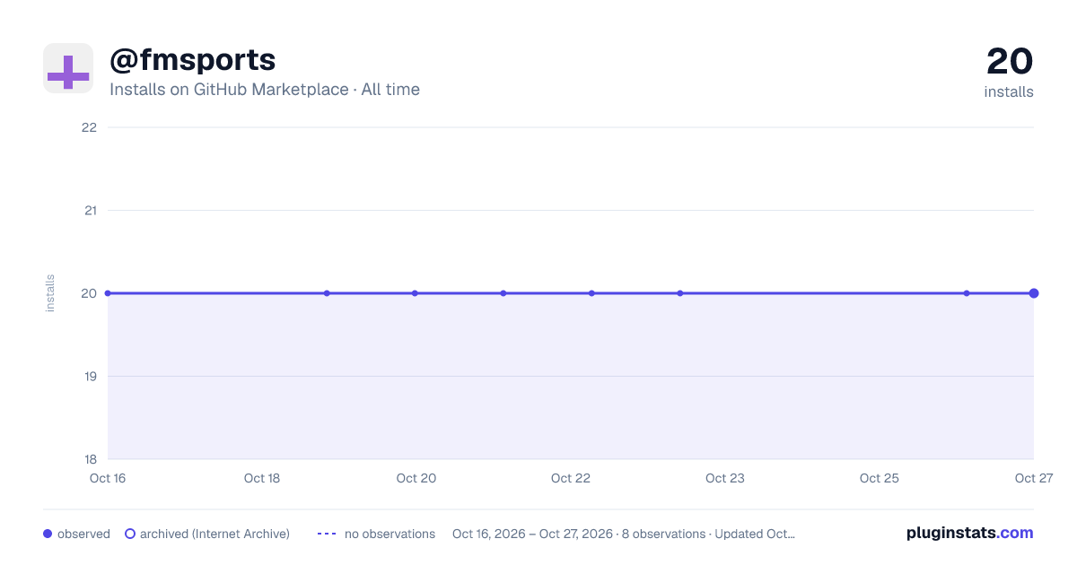 @fmsports all-time installs chart on GitHub Marketplace