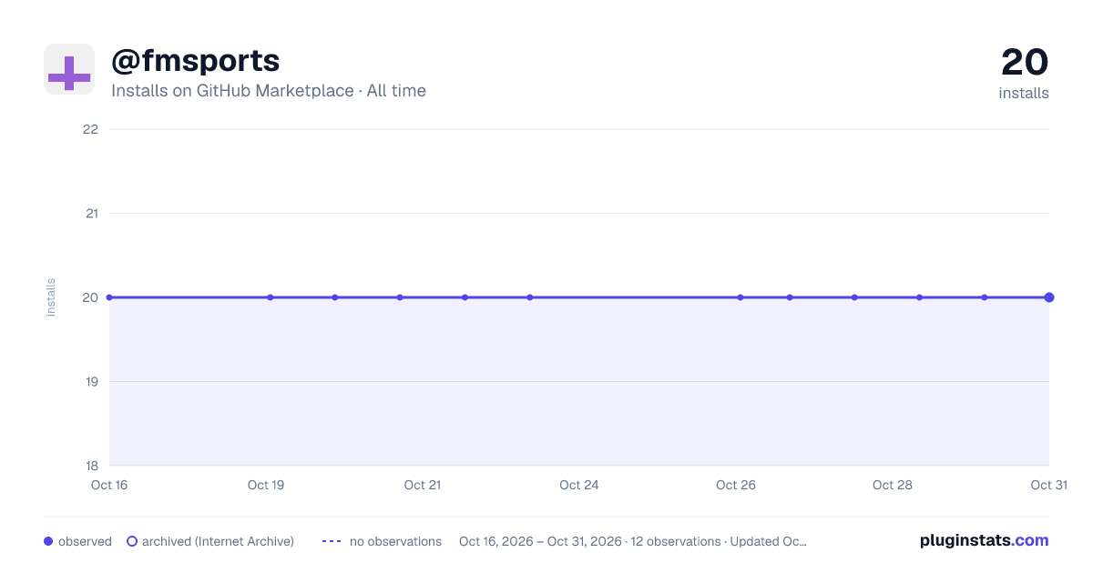 @fmsports all-time installs chart on GitHub Marketplace