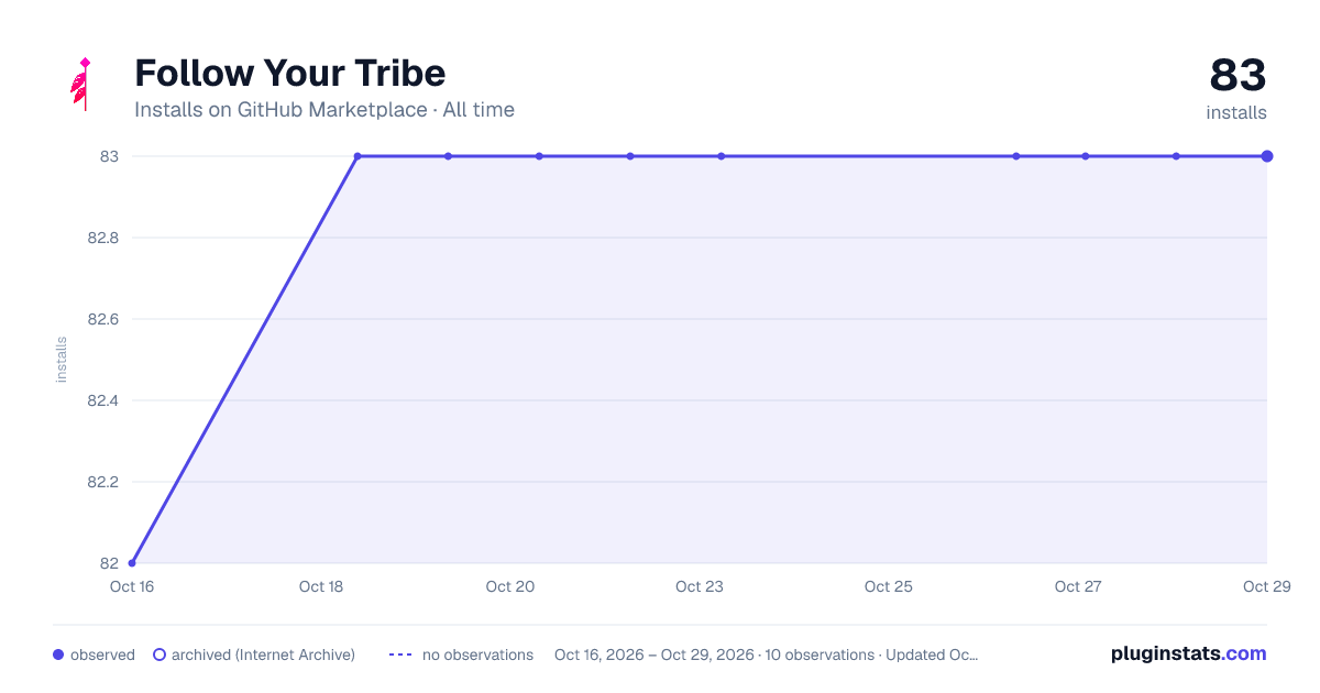 Follow Your Tribe all-time installs chart on GitHub Marketplace