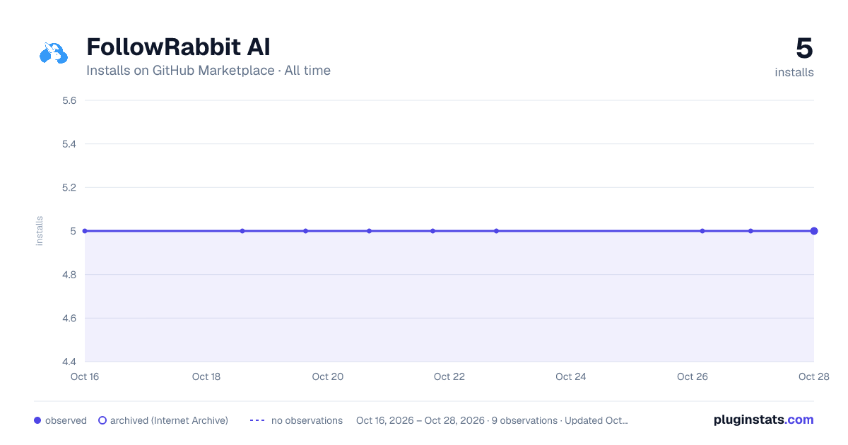 FollowRabbit AI all-time installs chart on GitHub Marketplace