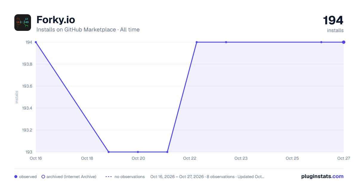 Forky.io all-time installs chart on GitHub Marketplace