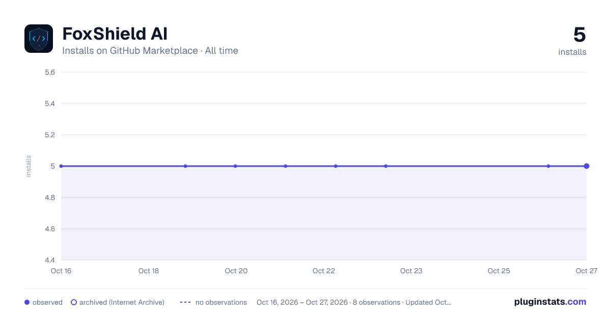 FoxShield AI all-time installs chart on GitHub Marketplace