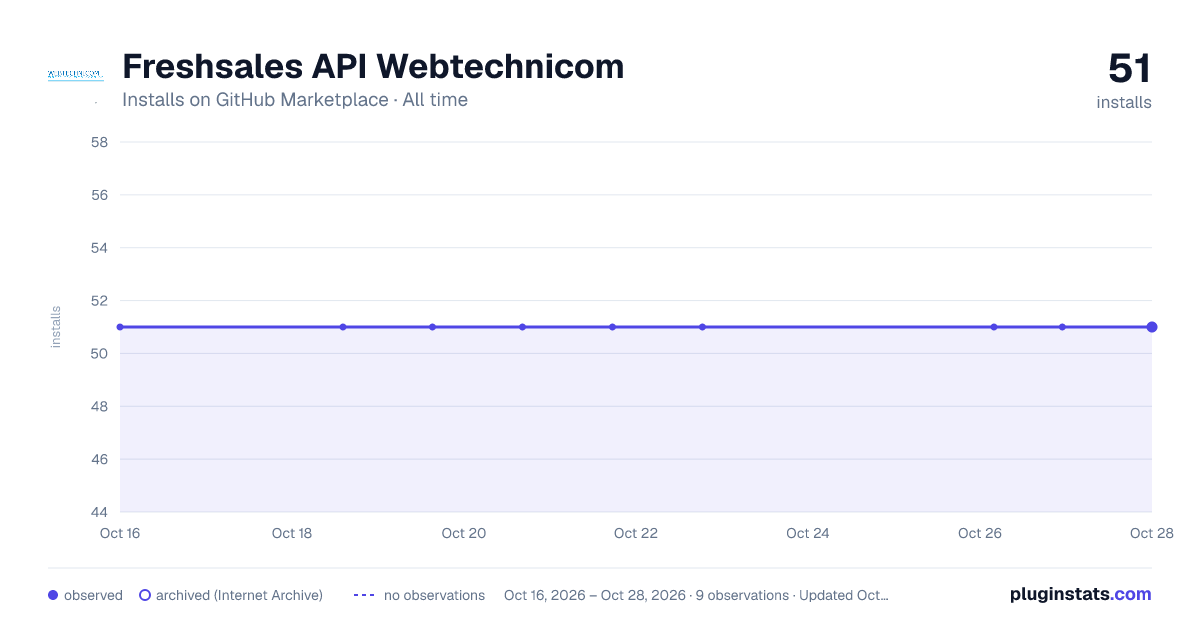 Freshsales API Webtechnicom all-time installs chart on GitHub Marketplace