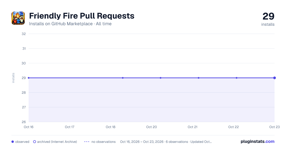 Friendly Fire Pull Requests all-time installs chart on GitHub Marketplace