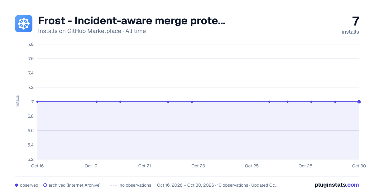 Frost - Incident-aware merge protection all-time installs chart on GitHub Marketplace