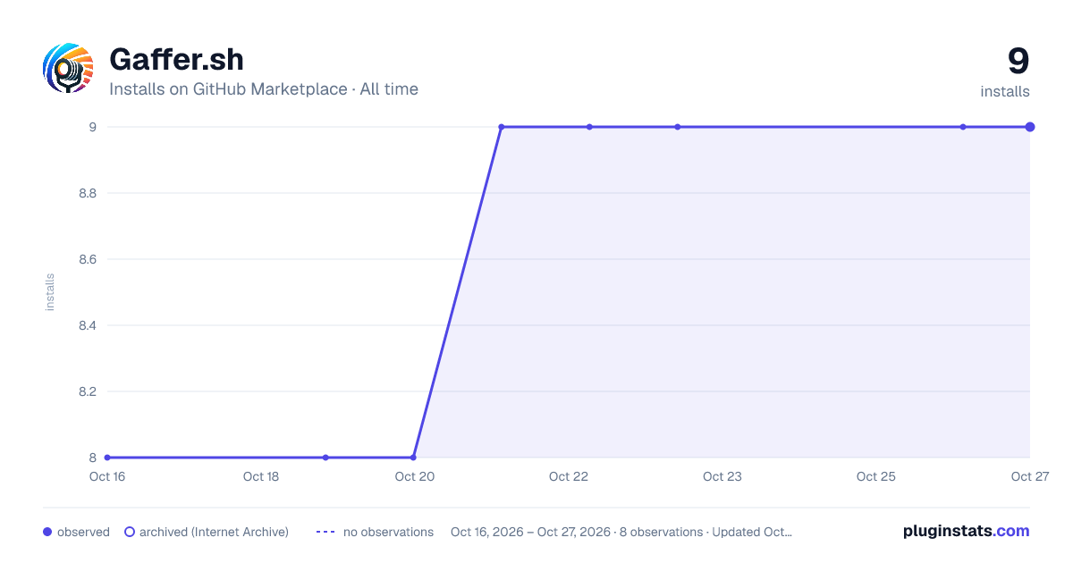 Gaffer.sh all-time installs chart on GitHub Marketplace