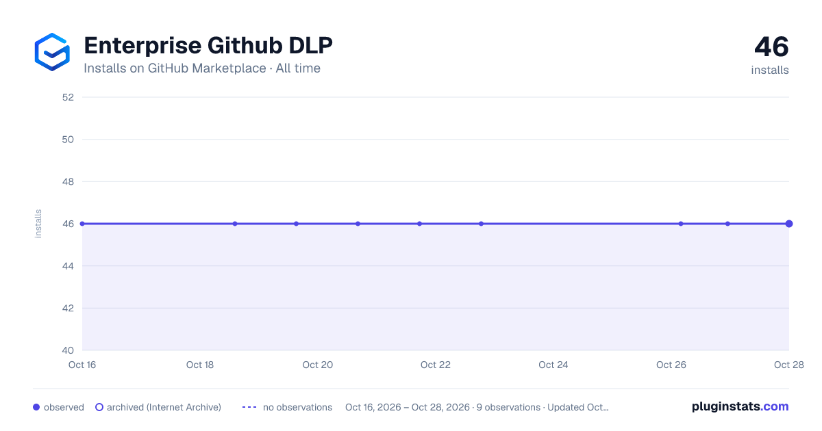 Enterprise Github DLP all-time installs chart on GitHub Marketplace