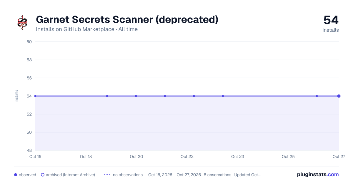 Garnet Secrets Scanner (deprecated) all-time installs chart on GitHub Marketplace