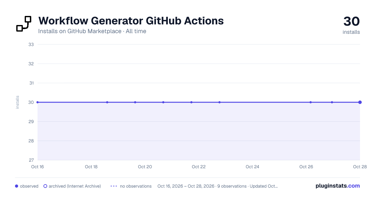 Workflow Generator GitHub Actions all-time installs chart on GitHub Marketplace