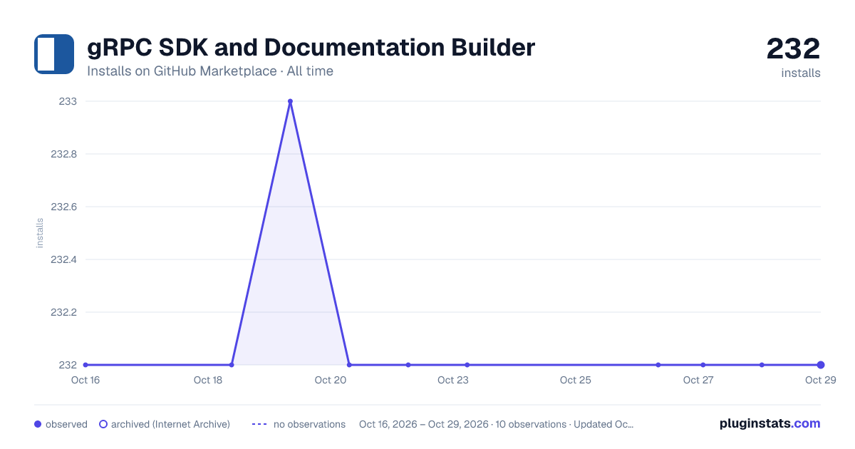 gRPC SDK and Documentation Builder all-time installs chart on GitHub Marketplace
