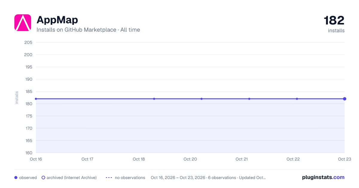 AppMap all-time installs chart on GitHub Marketplace