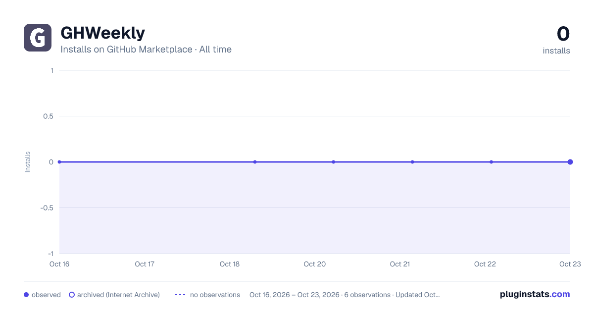 GHWeekly all-time installs chart on GitHub Marketplace