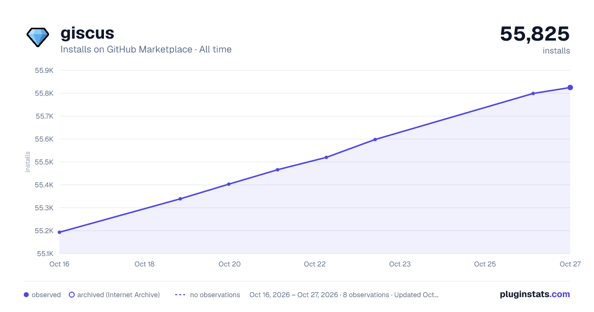 giscus all-time installs chart on GitHub Marketplace