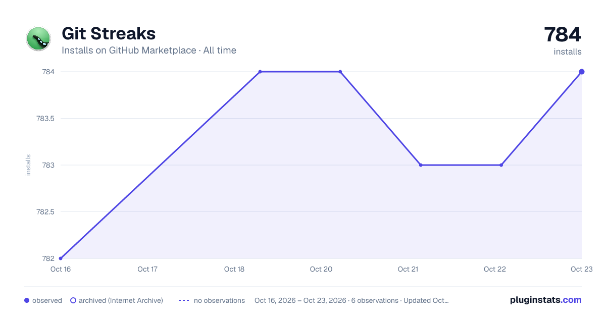Git Streaks all-time installs chart on GitHub Marketplace
