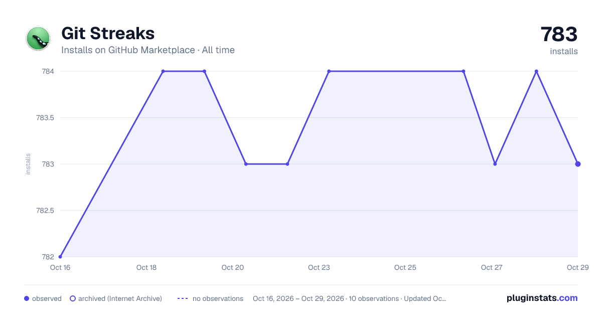 Git Streaks all-time installs chart on GitHub Marketplace