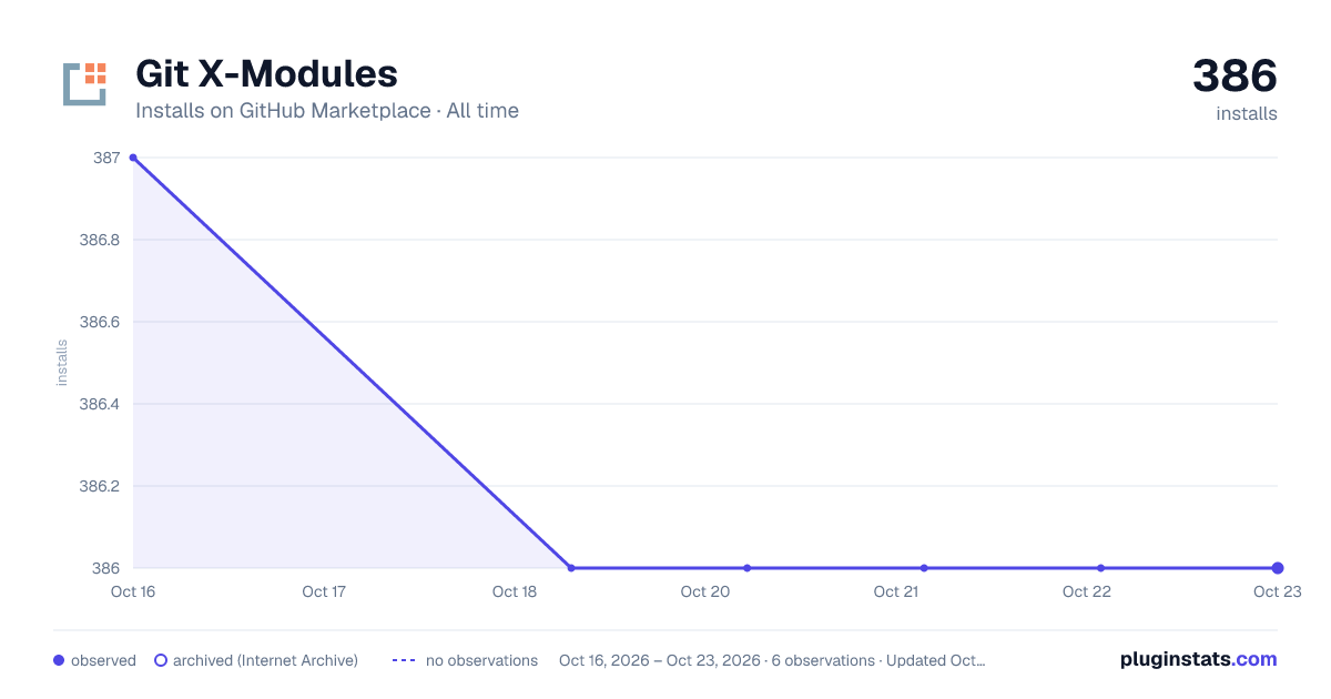 Git X-Modules all-time installs chart on GitHub Marketplace
