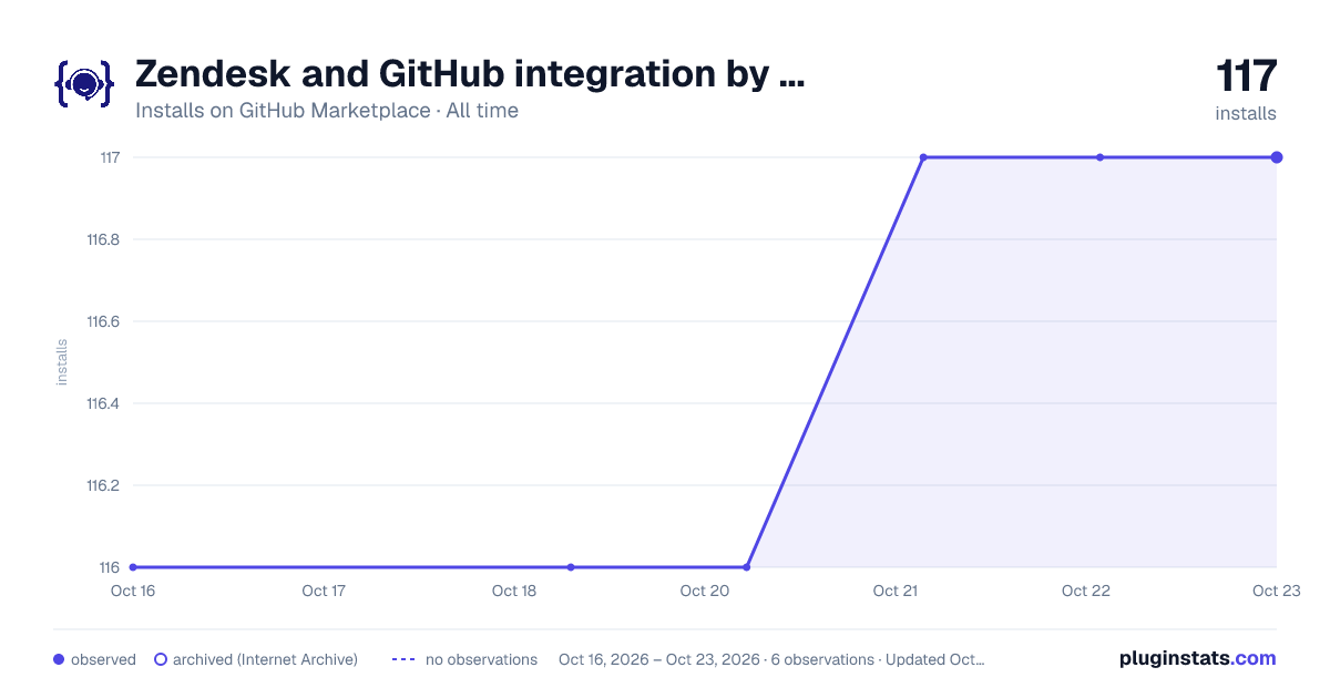 Zendesk and GitHub integration by Git-Zen all-time installs chart on GitHub Marketplace