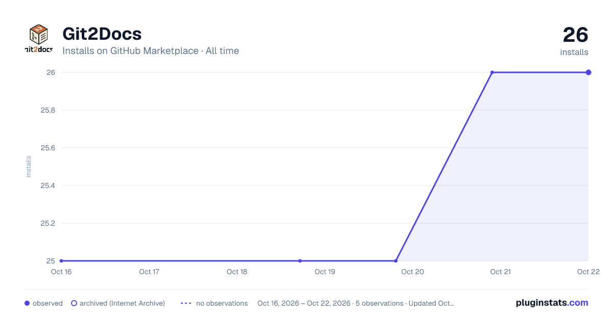 Git2Docs all-time installs chart on GitHub Marketplace