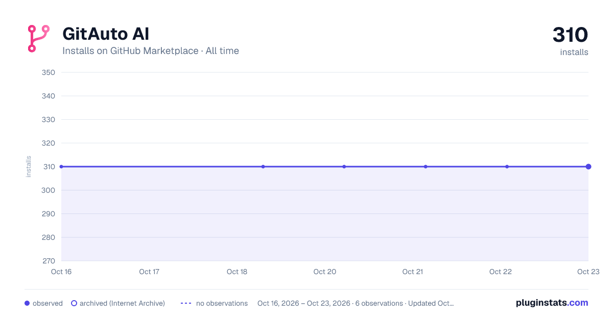 GitAuto AI all-time installs chart on GitHub Marketplace