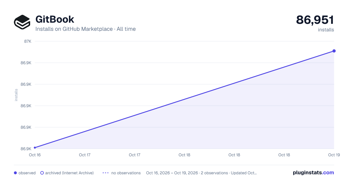 GitBook all-time installs chart on GitHub Marketplace