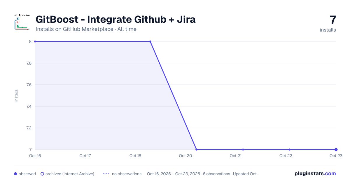 GitBoost - Integrate Github + Jira all-time installs chart on GitHub Marketplace