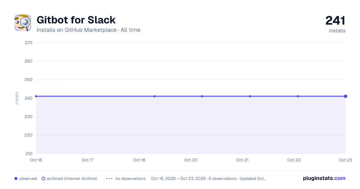 Gitbot for Slack all-time installs chart on GitHub Marketplace