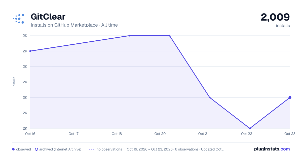 GitClear all-time installs chart on GitHub Marketplace