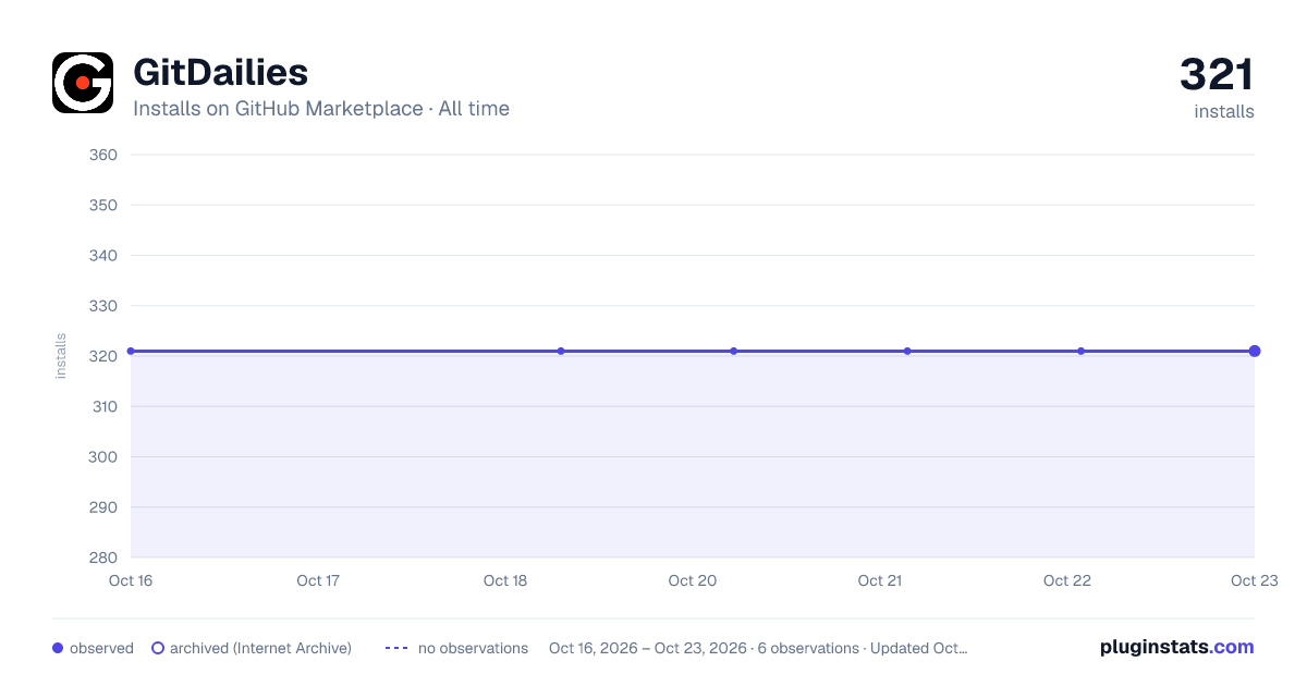 GitDailies all-time installs chart on GitHub Marketplace