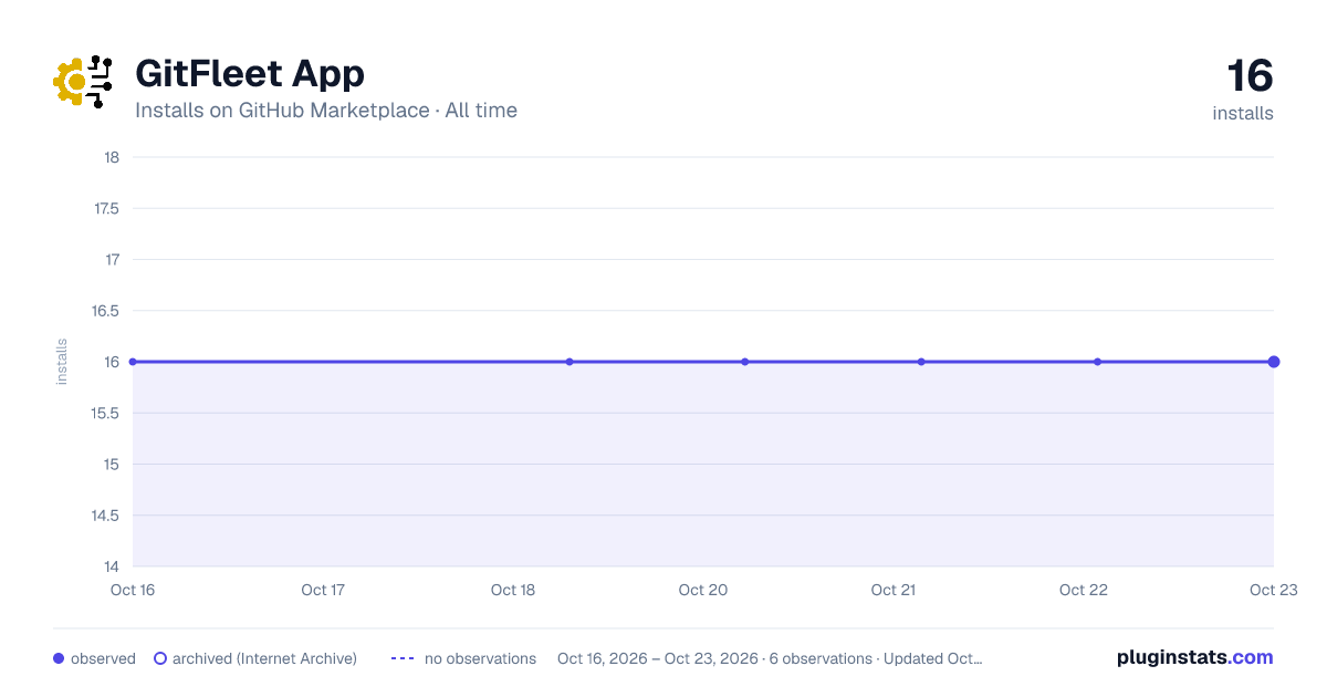 GitFleet App all-time installs chart on GitHub Marketplace