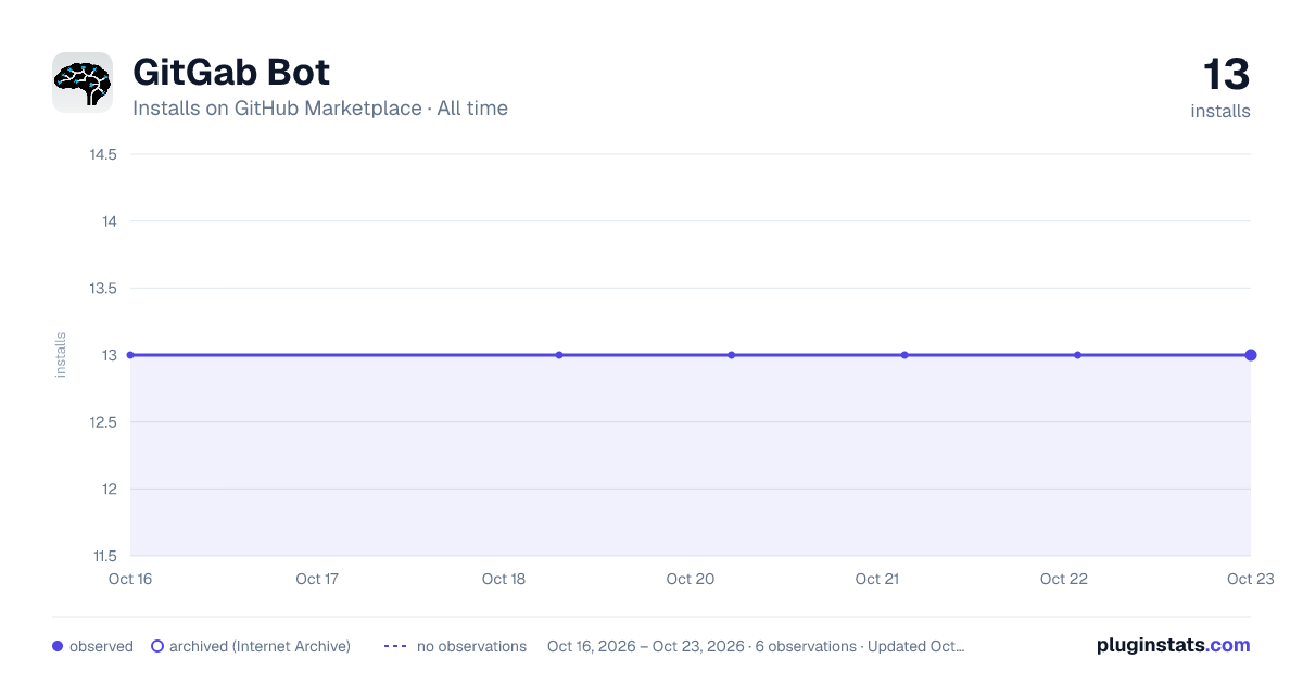 GitGab Bot all-time installs chart on GitHub Marketplace