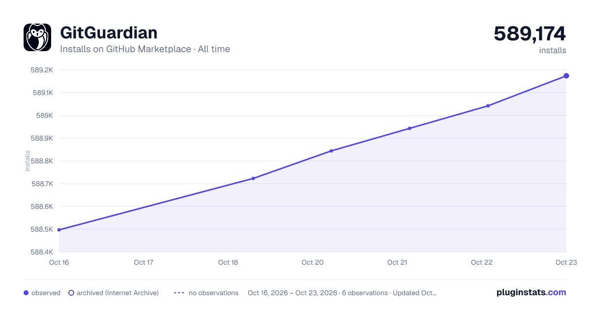 GitGuardian all-time installs chart on GitHub Marketplace
