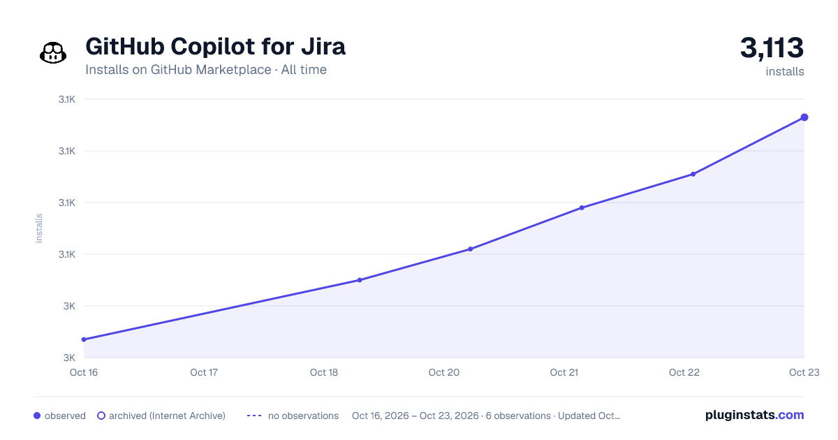 GitHub Copilot for Jira all-time installs chart on GitHub Marketplace