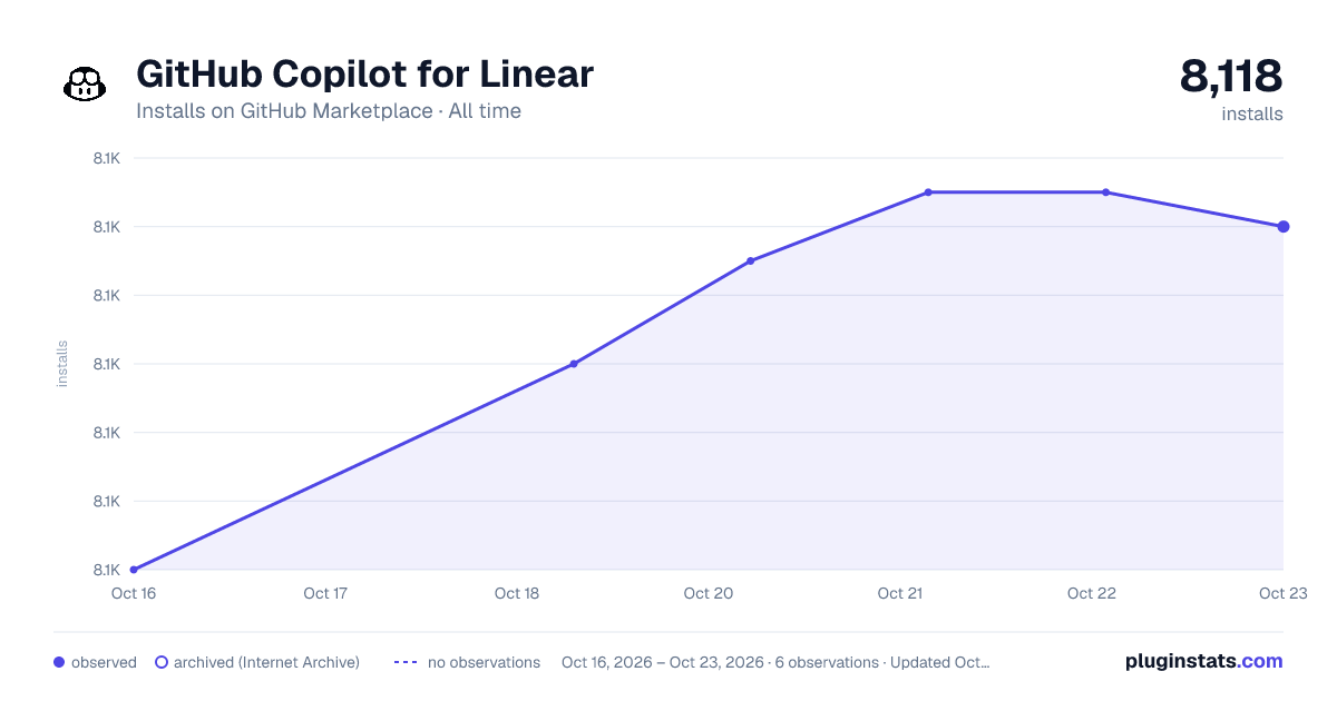 GitHub Copilot for Linear all-time installs chart on GitHub Marketplace