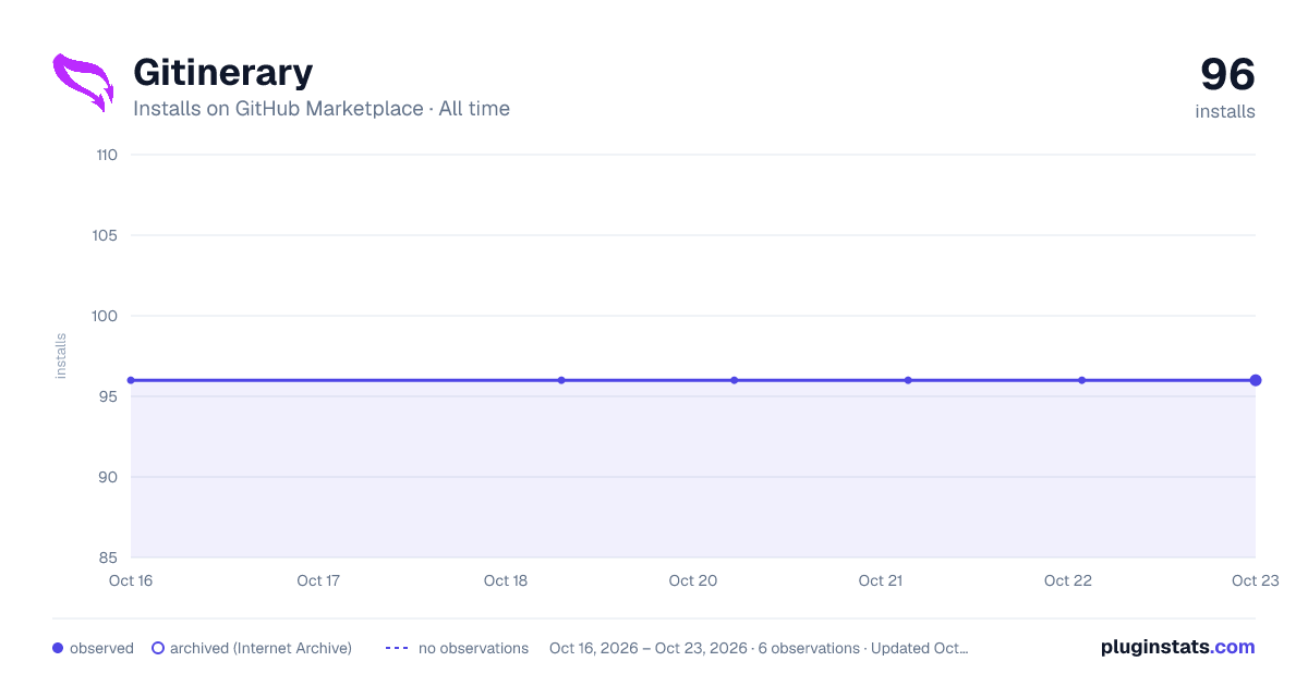 Gitinerary all-time installs chart on GitHub Marketplace