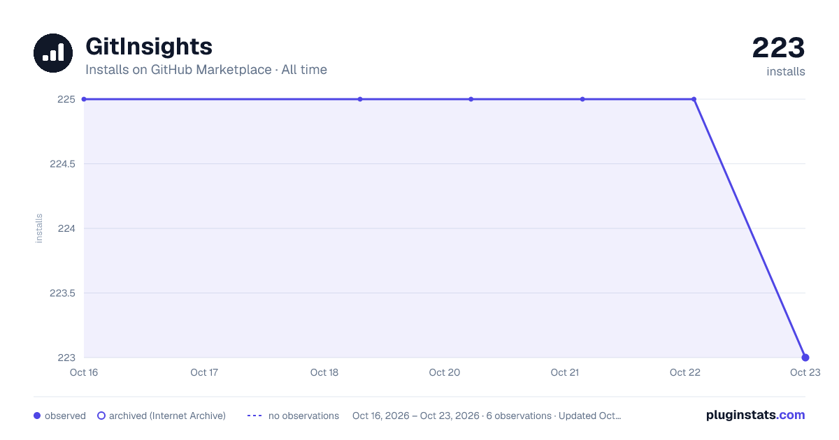GitInsights all-time installs chart on GitHub Marketplace