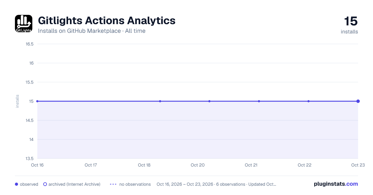 Gitlights Actions Analytics all-time installs chart on GitHub Marketplace