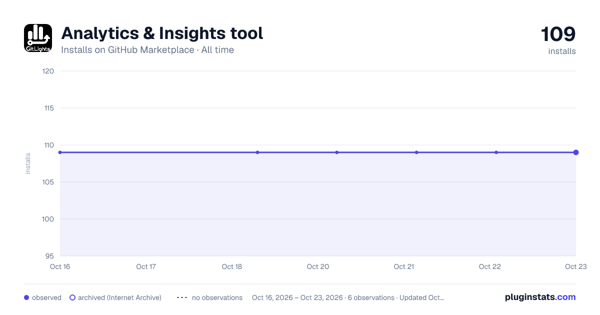 Analytics & Insights tool all-time installs chart on GitHub Marketplace