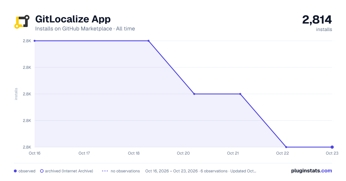 GitLocalize App all-time installs chart on GitHub Marketplace